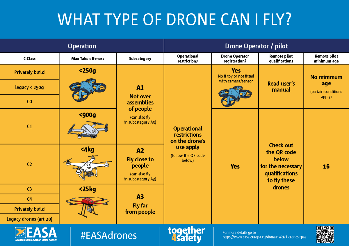 New drone laws canada